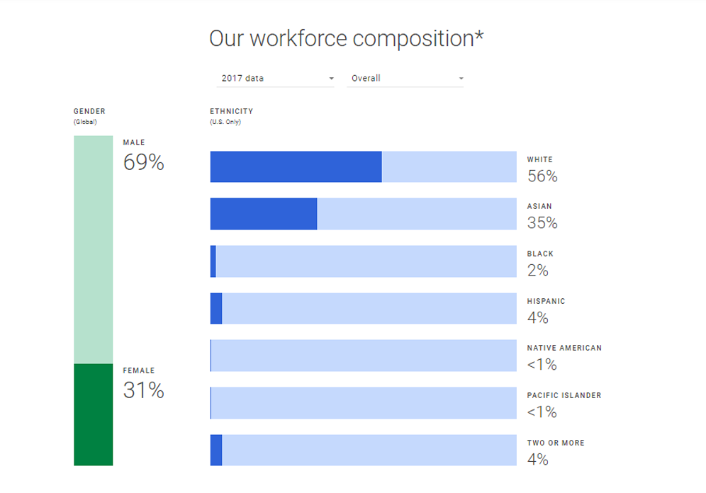 Google's 2017 Diversity Report